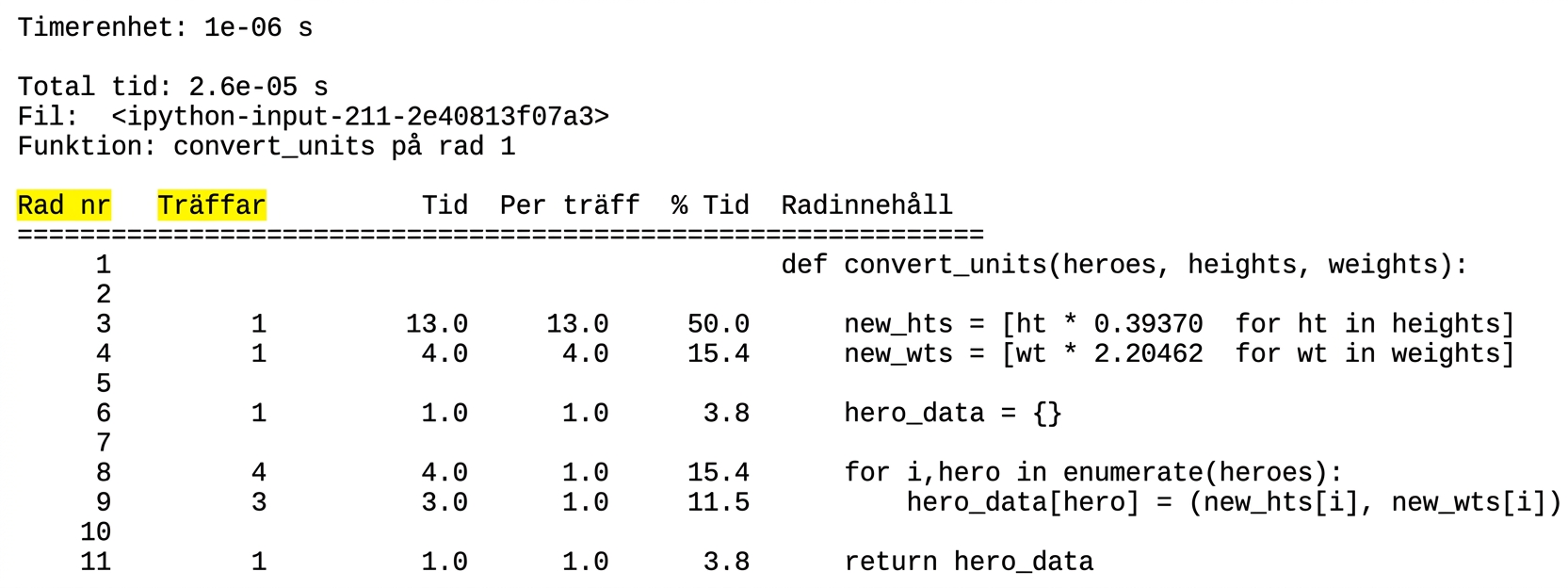 alt="Tabellutdata från det magiska kommandot lprun med sammanfattning av körtidsprofileringens statistik, med kolumnerna Line # och Hits markerade"