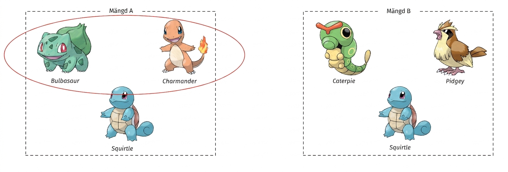 alt="Pokémon-karaktärerna Bulbasaur, Charmander och Squirtle i en ruta med titeln Set A, och Caterpie, Pidgey och Squirtle i en separat ruta med titeln Set B; Bulbasaur och Charmander är inringade i rutan med titeln Set A"