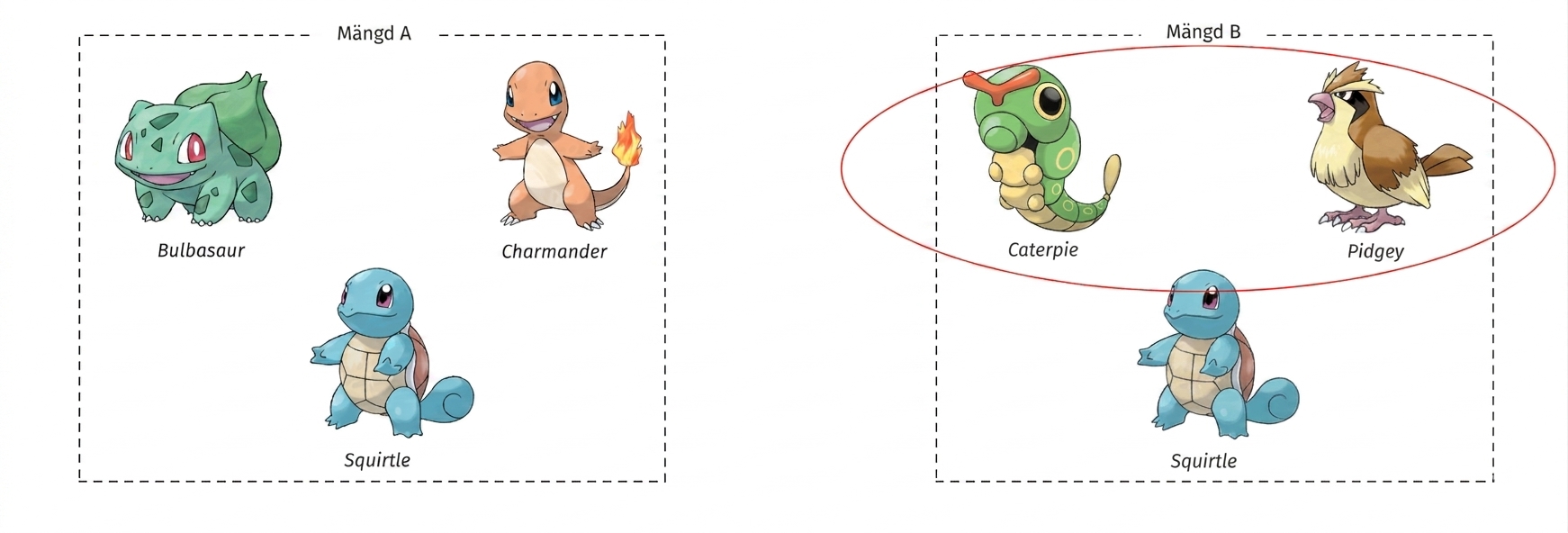 alt="Pokémon-karaktärerna Bulbasaur, Charmander och Squirtle i en ruta med titeln Set A, och Caterpie, Pidgey och Squirtle i en separat ruta med titeln Set B; Caterpie och Pidgey är inringade i rutan med titeln Set B"