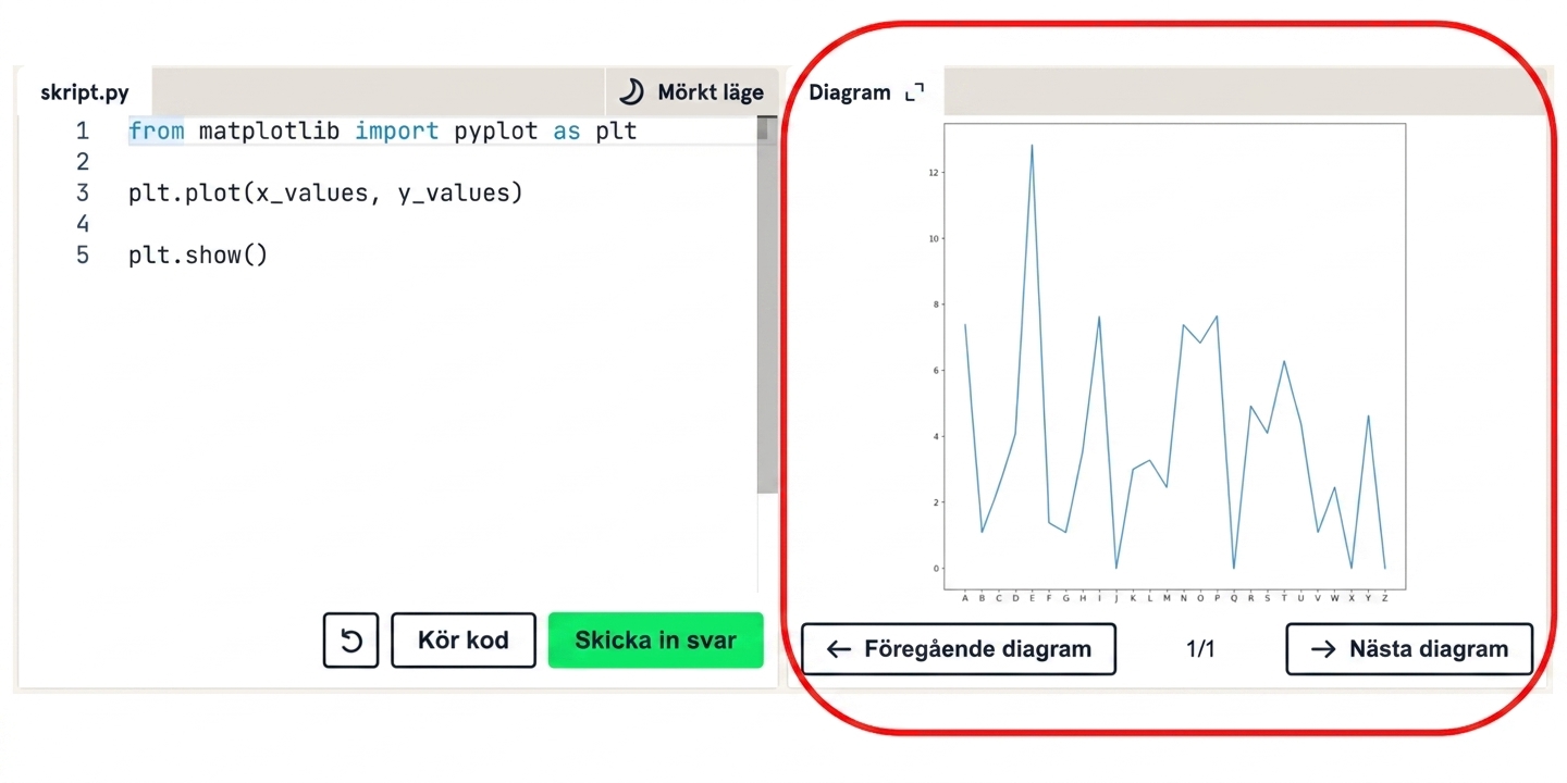 Visa ett diagram med funktionen plt.show()
