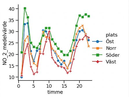 Linjediagram med markörer och heldragna linjer