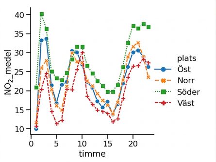 Linjediagram med tillagda markörer