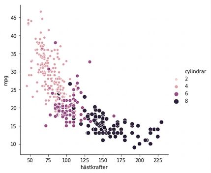 Spridningsdiagram över hästkrafter vs. mpg med sekventiell palett