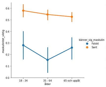 Punktdiagram över maskulinitet med nyans