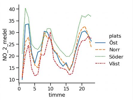 Linjediagram över genomsnittlig kvävedioxid över tid per region