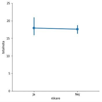 Punktdiagram över mediantotalnota för rökare och icke-rökare