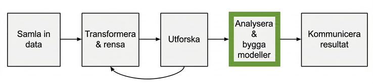 Arbetsflöde för dataanalys med analysera och bygga markerade