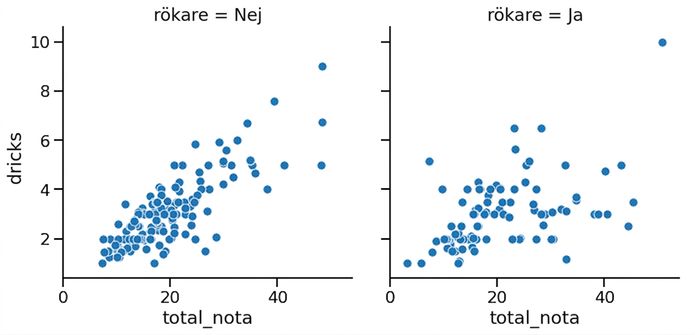 Punktdiagram med deldiagram