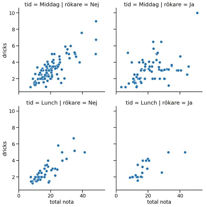 Spridningsdiagram med delplot för rökare och tid