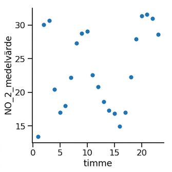 Punktdiagram över genomsnittlig kvävedioxid över tid