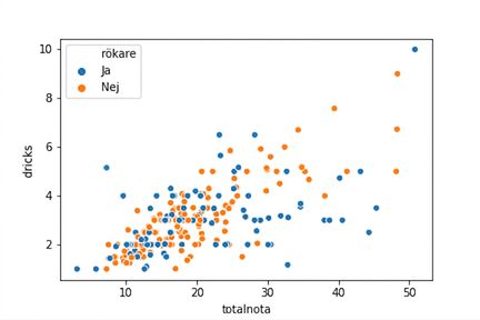 Spridningsdiagram med rökare före icke-rökare i förklaringen