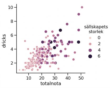 Spridningsdiagram med varierande punktstorlek och färg