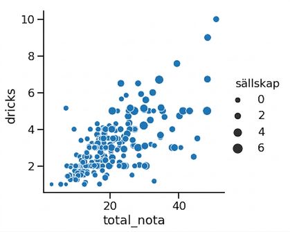 Spridningsdiagram med varierande punktstorlek