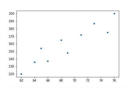 Punktdiagram över längd och vikt
