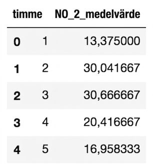 De fem första raderna i luftförorenings-DataFrame