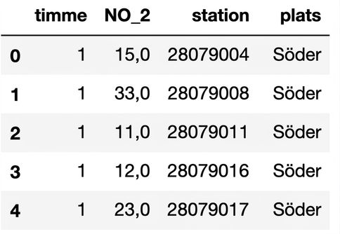 De fem första raderna i luftförorenings-DataFrame per station