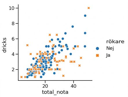 Spridningsdiagram med varierande färg och stil
