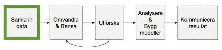 Arbetsflöde för dataanalys med samla data markerat