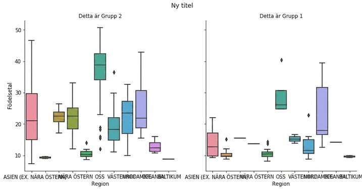 Låddiagram för födelseantal med undergrupper och deldiagramtitlar