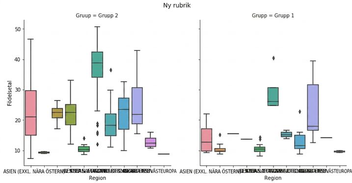 Låddiagram för födelseantal med undergrupper och figurtitel