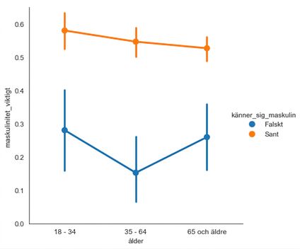 Punktdiagram över maskulinitetsenkät