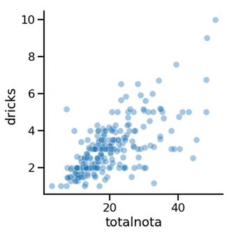 Spridningsdiagram med mer transparenta punkter