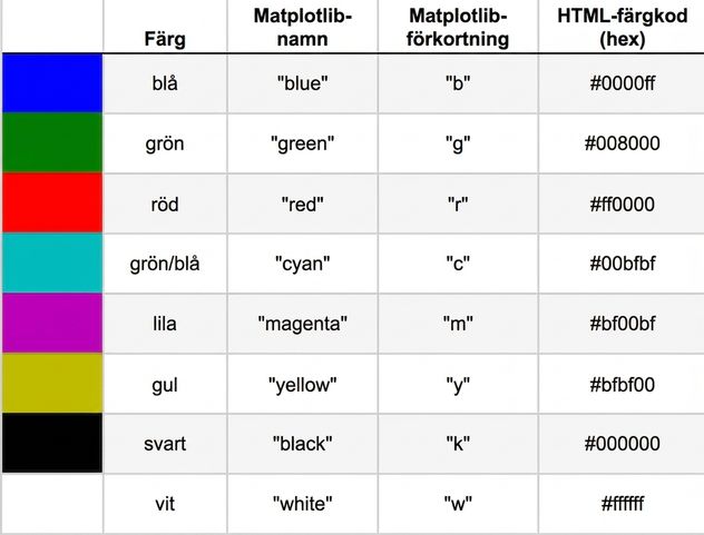 Tabell med färgnamn och hexkoder