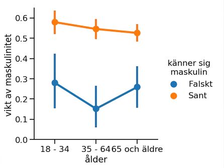 Punktdiagram med större kontext