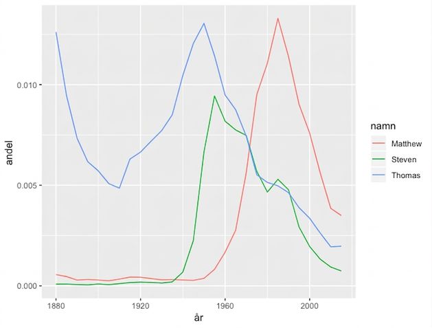 names-plot-grouped-mutate.png