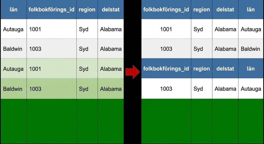 En tabell där den första kolumnen, county, har flyttats till slutet av tabellen.