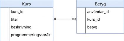Diagram of course table