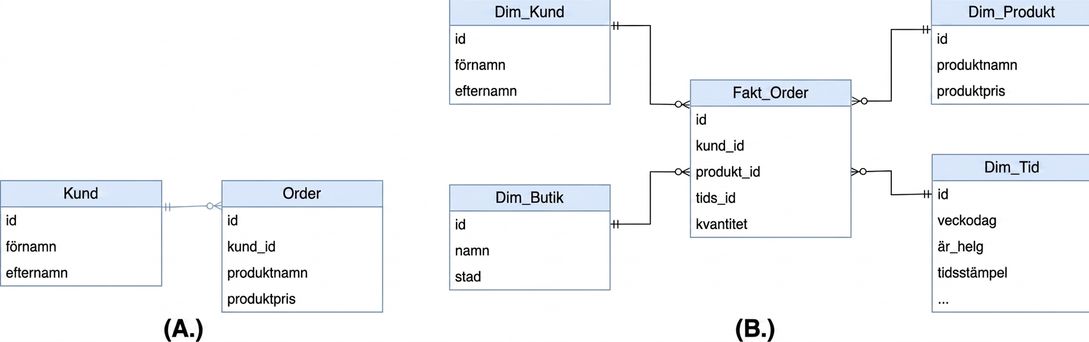 Star Schema Multiple Choice Image