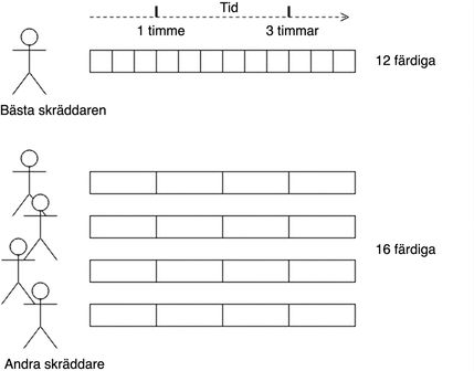 Diagram som representerar skräddarverkstaden