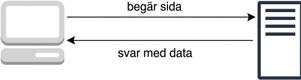 Diagram som illustrerar förfrågan-svar-modellen