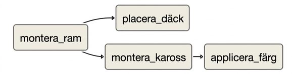 Example DAG