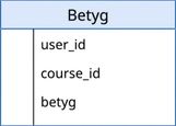 Diagram över betygstabell