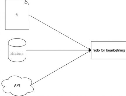 Diagram som illustrerar en enkel extraheringsfas