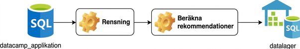 Rekommendationer som ETL-process