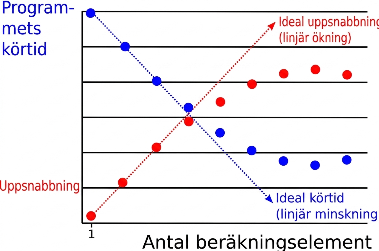 Graf som visar parallell nedgång