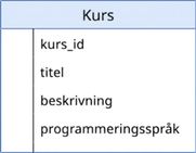 Diagram över kurstabell