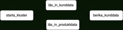 Exempel på Airflow DAG