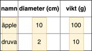 Exempel på kolumnorienterad lagring