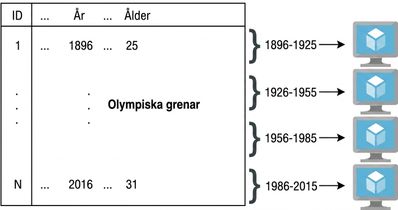 Diagram som illustrerar OS-exempel med olympiska grenar
