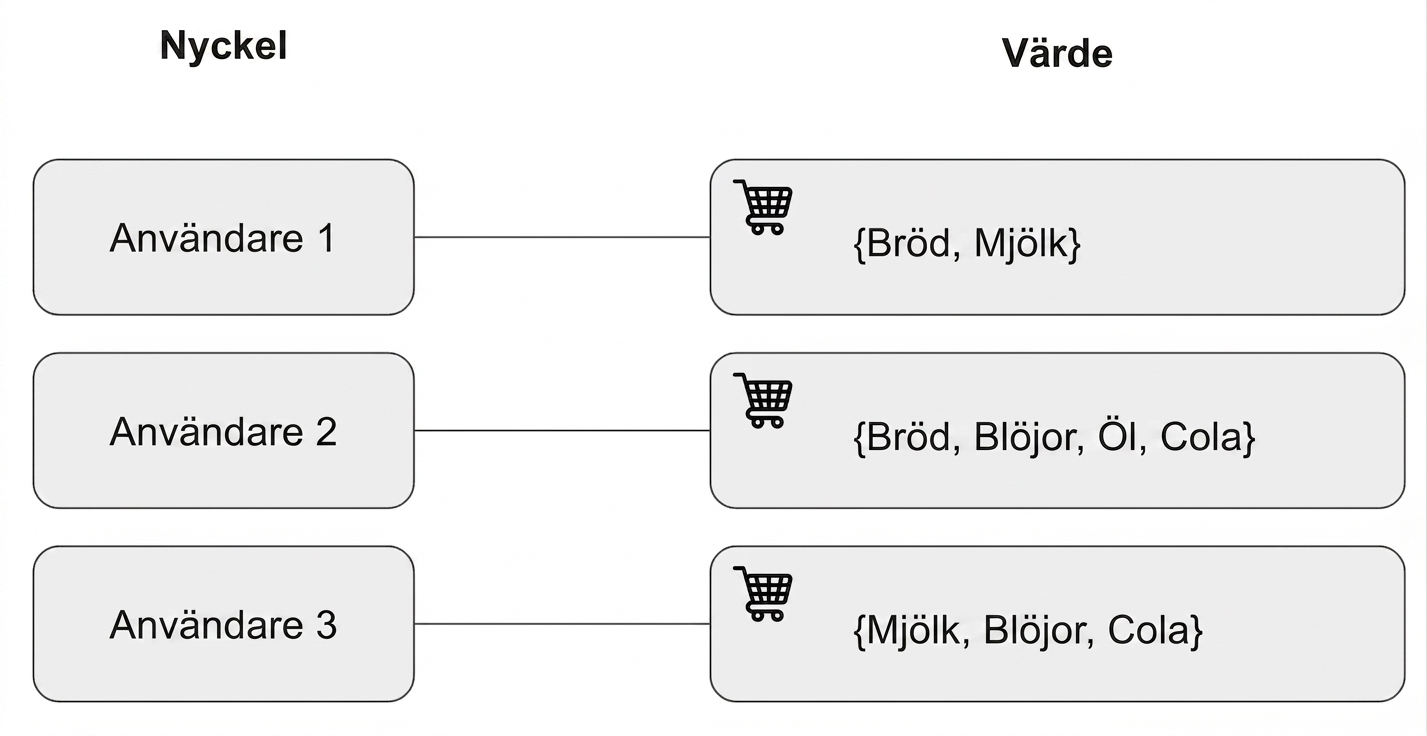 Diagram som visar nycklar och värden med ett kundvagnsexempel