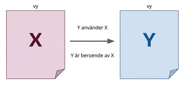 Diagram över vyerna X och Y med en pil från X till Y som visar ett beroende