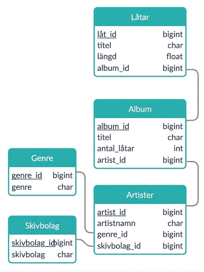 Alternativt ER-diagram över musikexempel