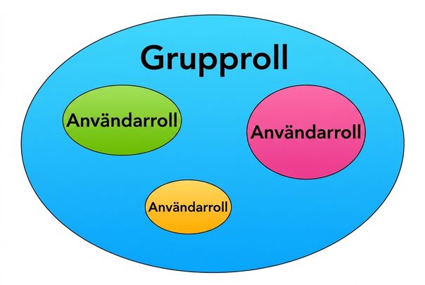 Rollgrafik där en yttre cirkel är en grupproll och tre inre cirklar inom den yttre cirkeln är användarroller