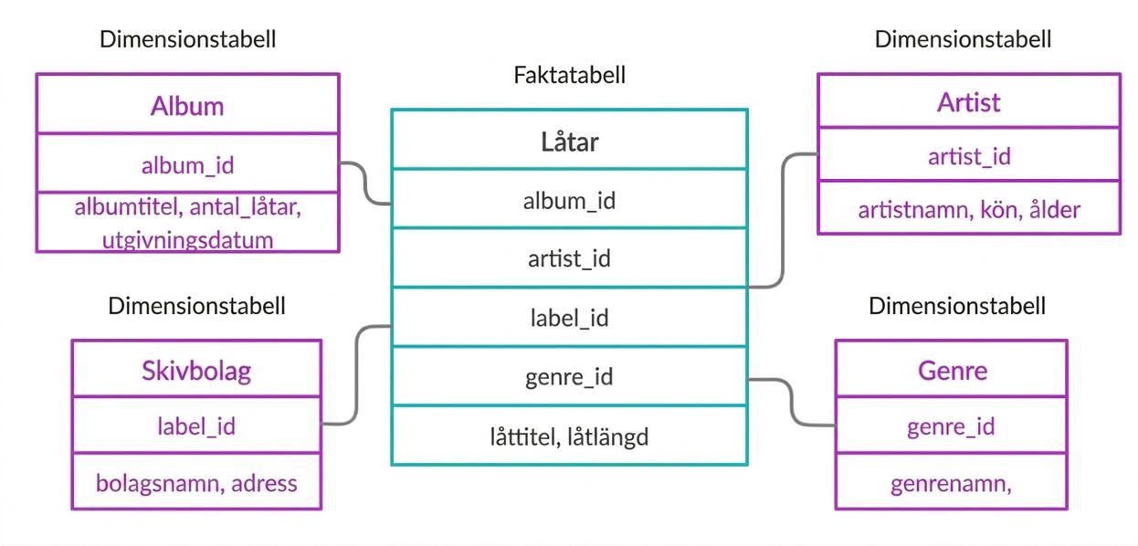 Faktatabell och dimensionstabeller för musikexempel
