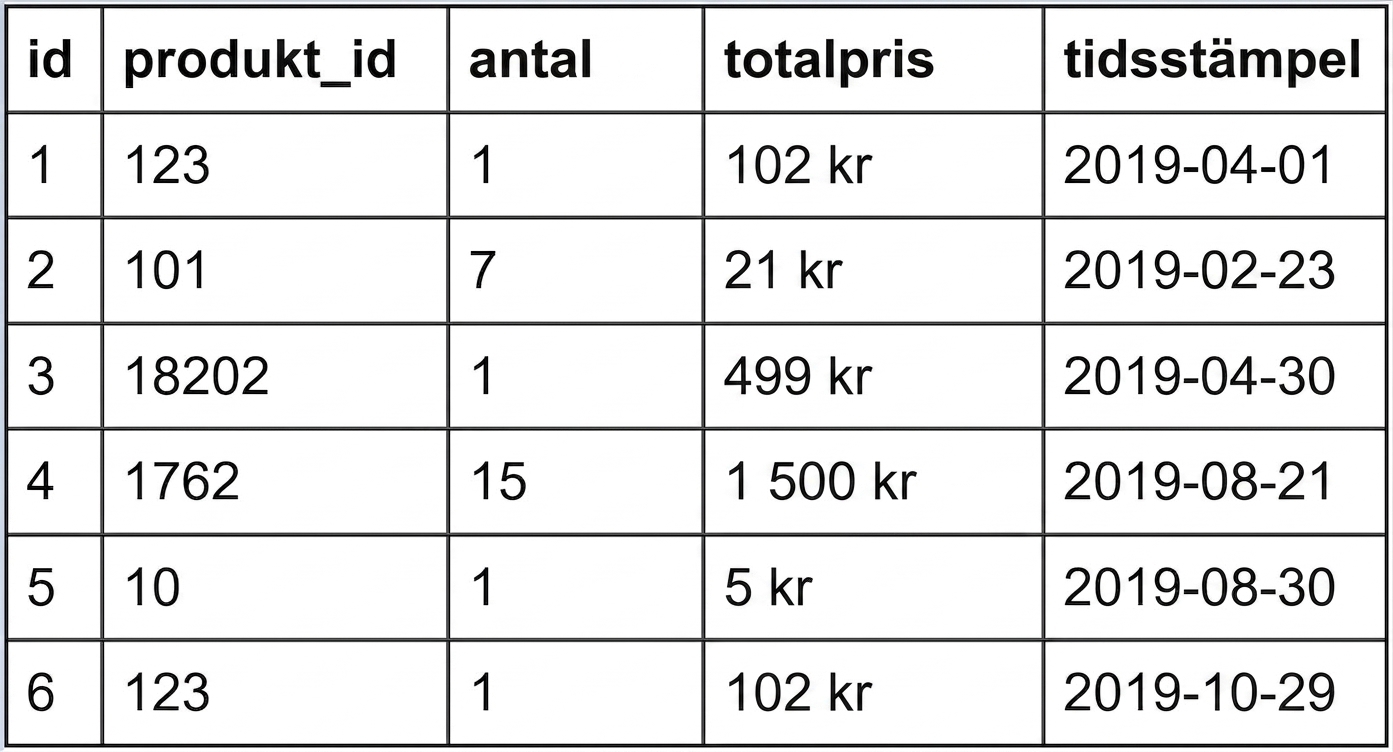 Horisontell partitionering: exempeltabell