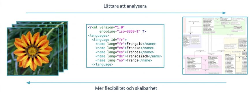 Diagram som visar spektrumet mellan strukturerad och ostrukturerad data